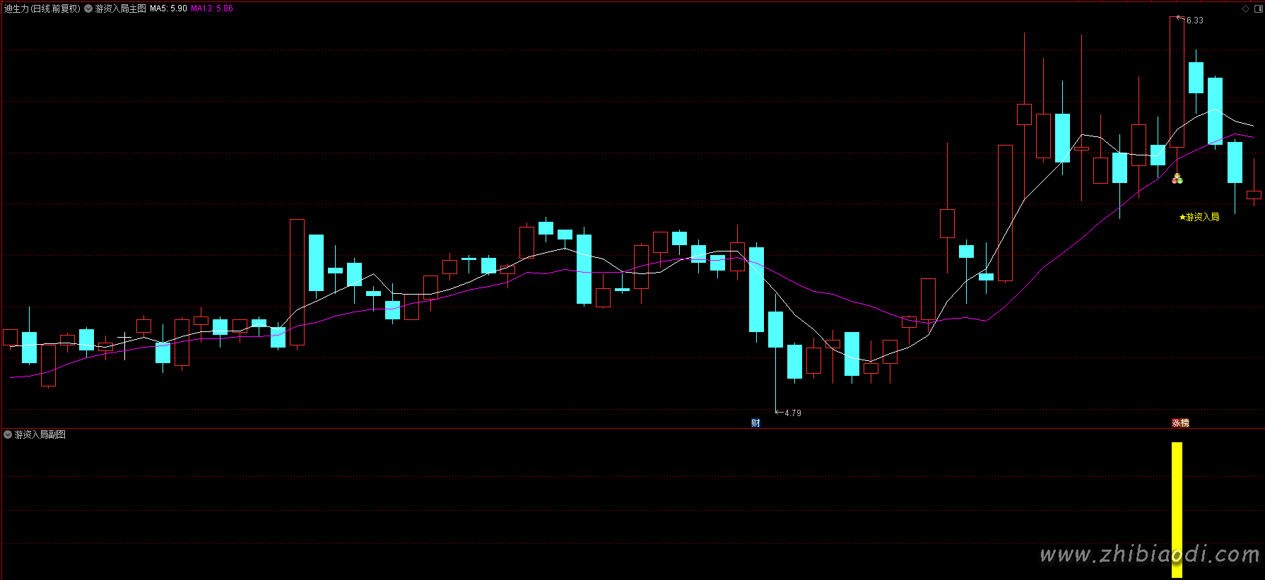 游资入局指标 游资入局指标