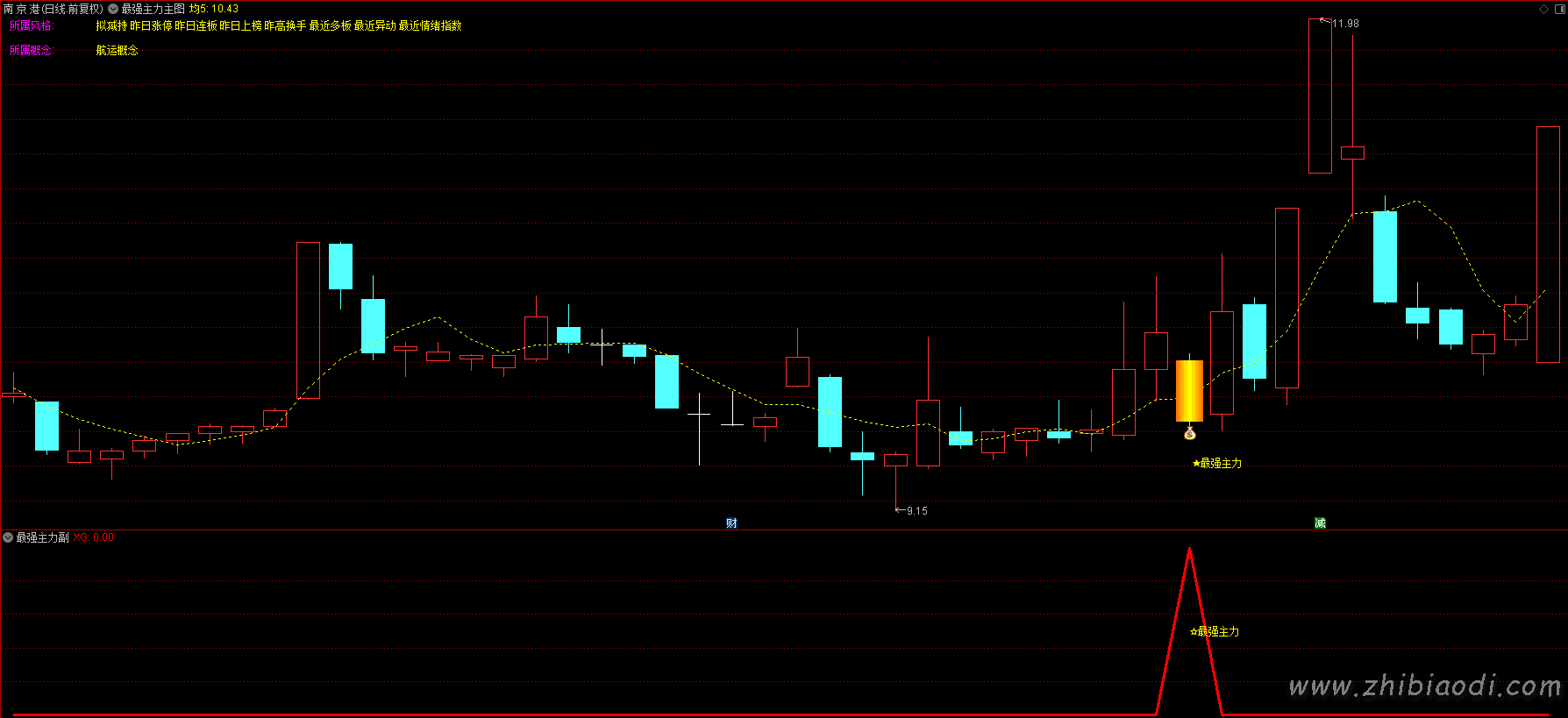 最强主力指标 最强主力指标