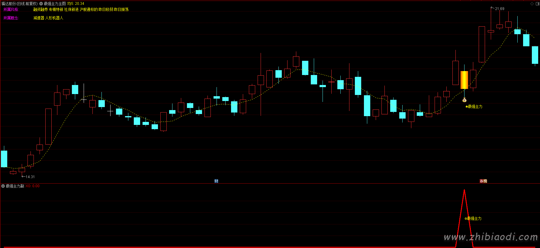 最强主力指标 最强主力指标