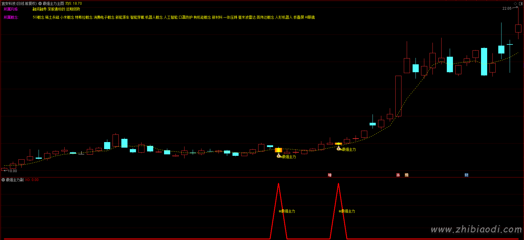 最强主力指标 最强主力指标