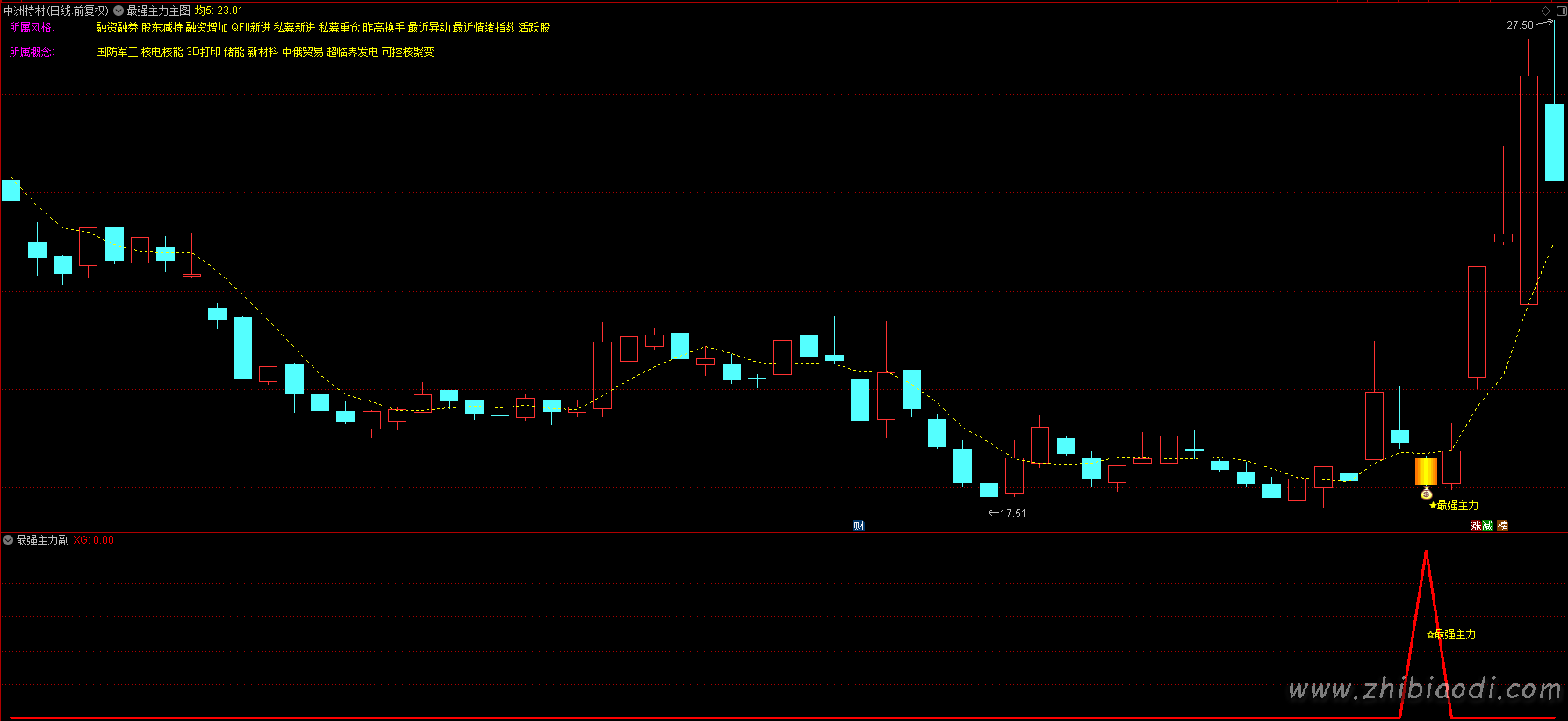 最强主力指标 最强主力指标