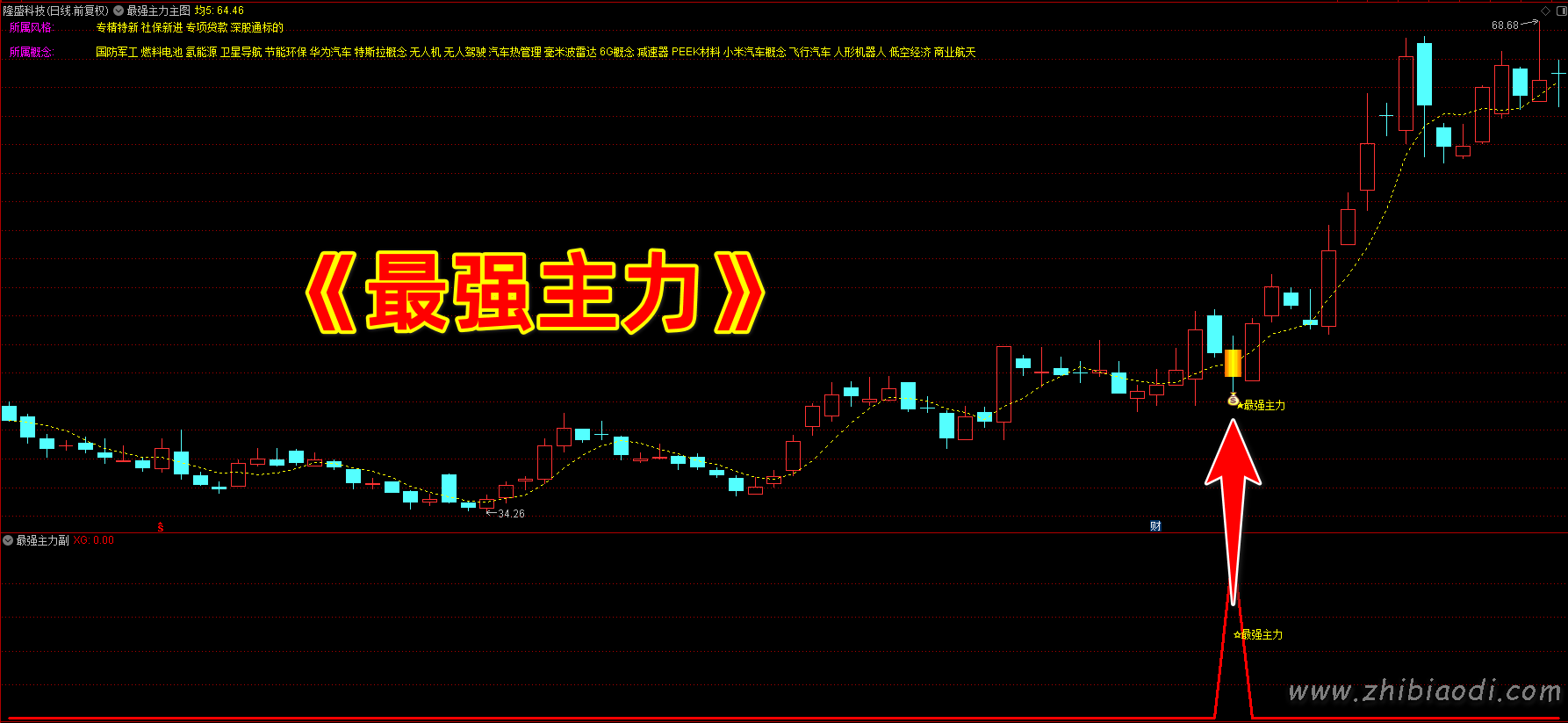 最强主力指标 最强主力指标
