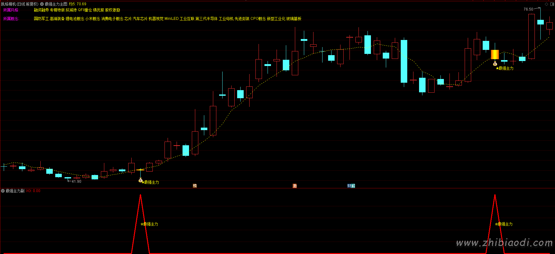 最强主力指标 最强主力指标