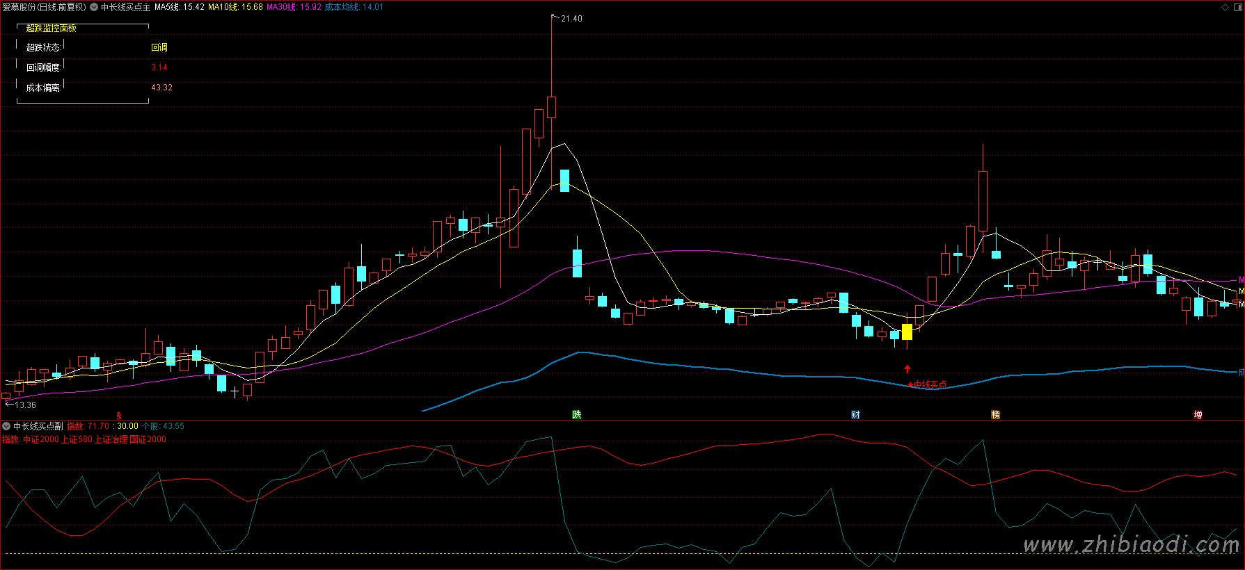 中长线买点指标 中长线买点指标