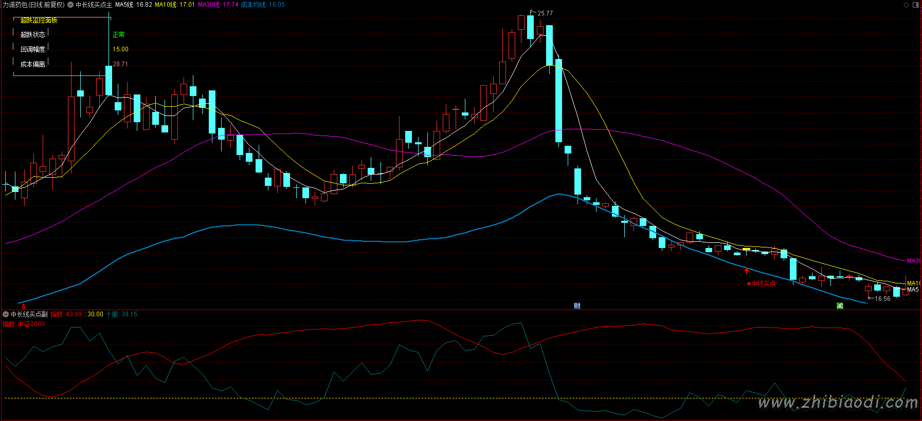 中长线买点指标 中长线买点指标