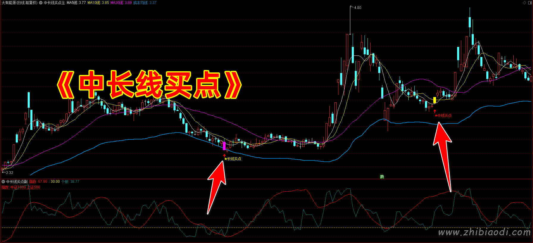 中长线买点指标 中长线买点指标