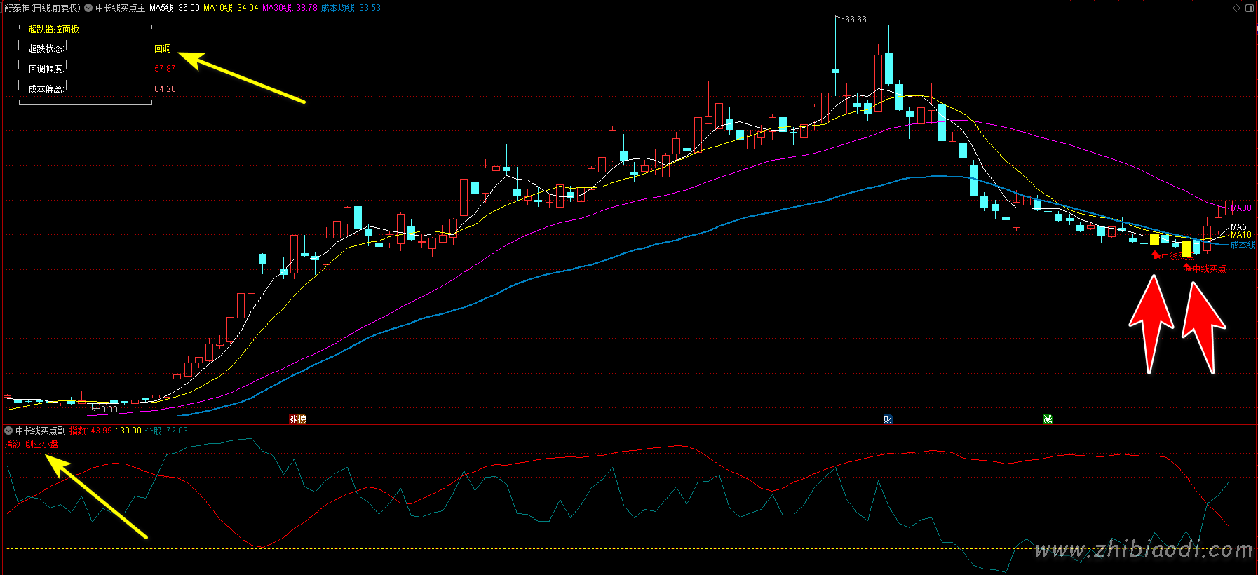中长线买点指标 中长线买点指标