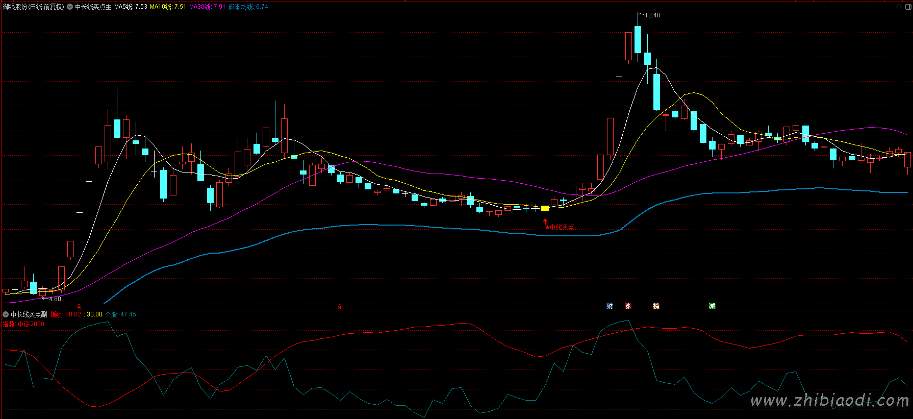 中长线买点指标 中长线买点指标