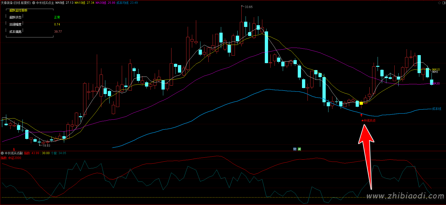 中长线买点指标 中长线买点指标