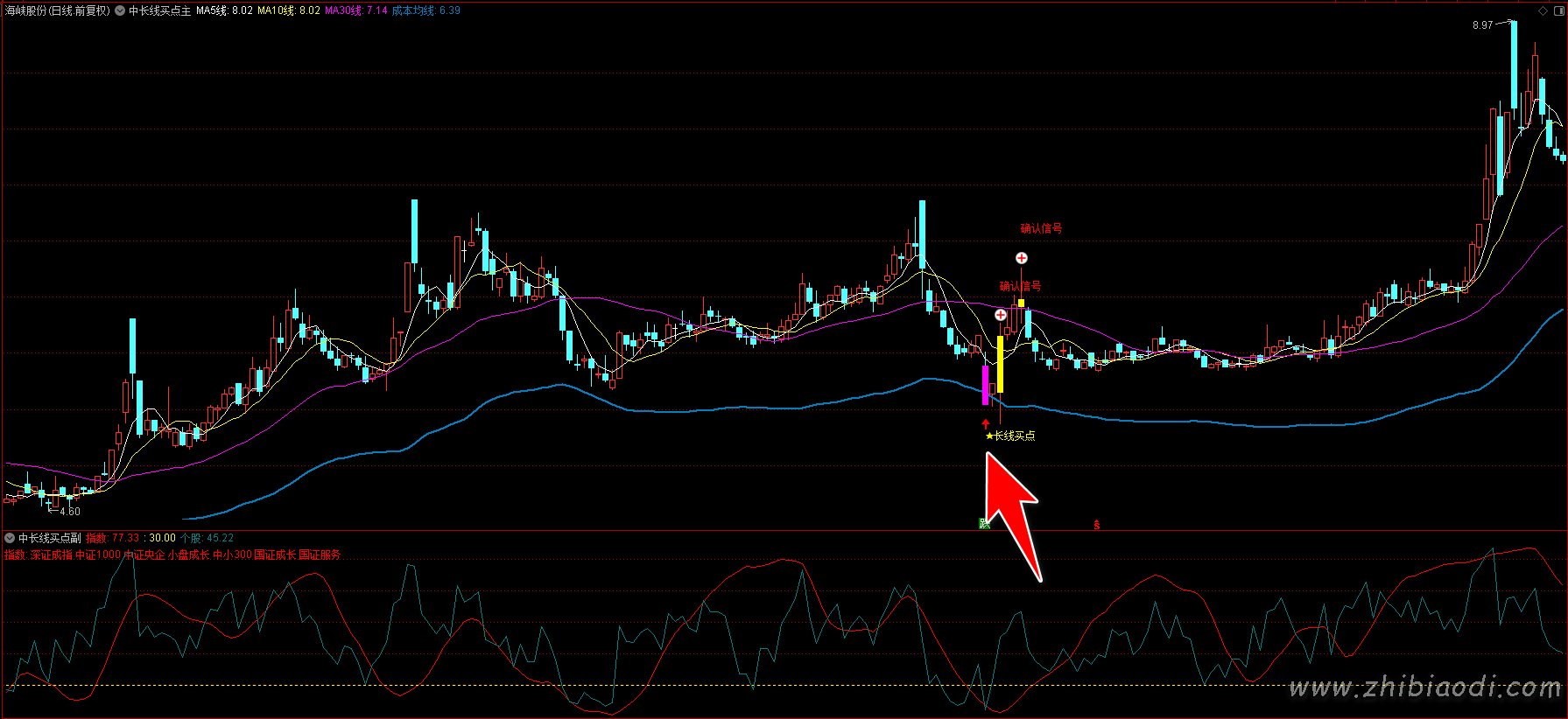 中长线买点指标 中长线买点指标