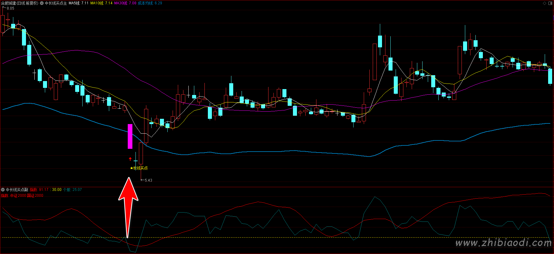 中长线买点指标 中长线买点指标