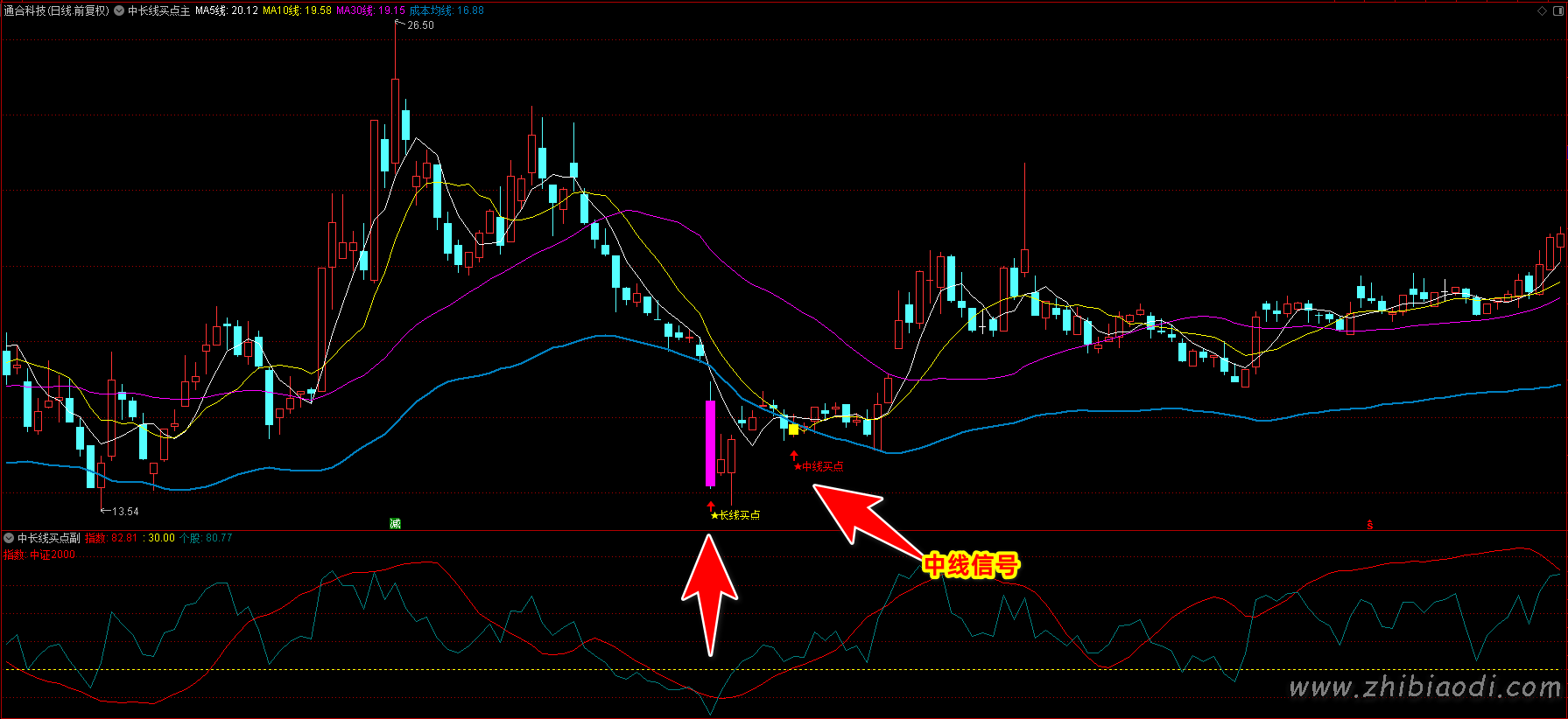 中长线买点指标 中长线买点指标
