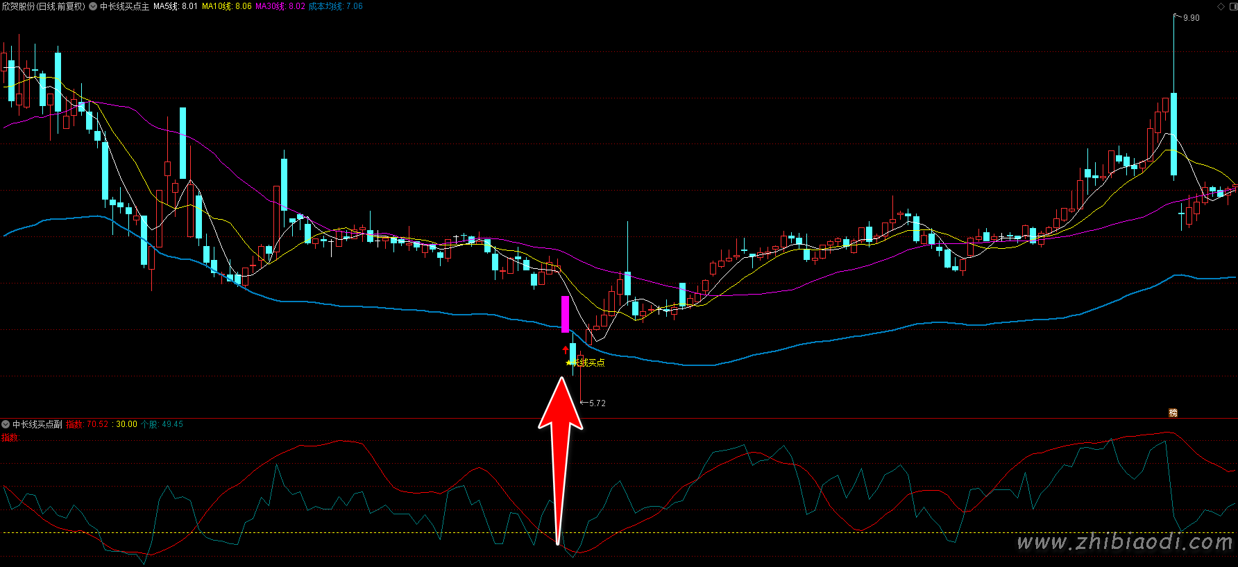 中长线买点指标 中长线买点指标