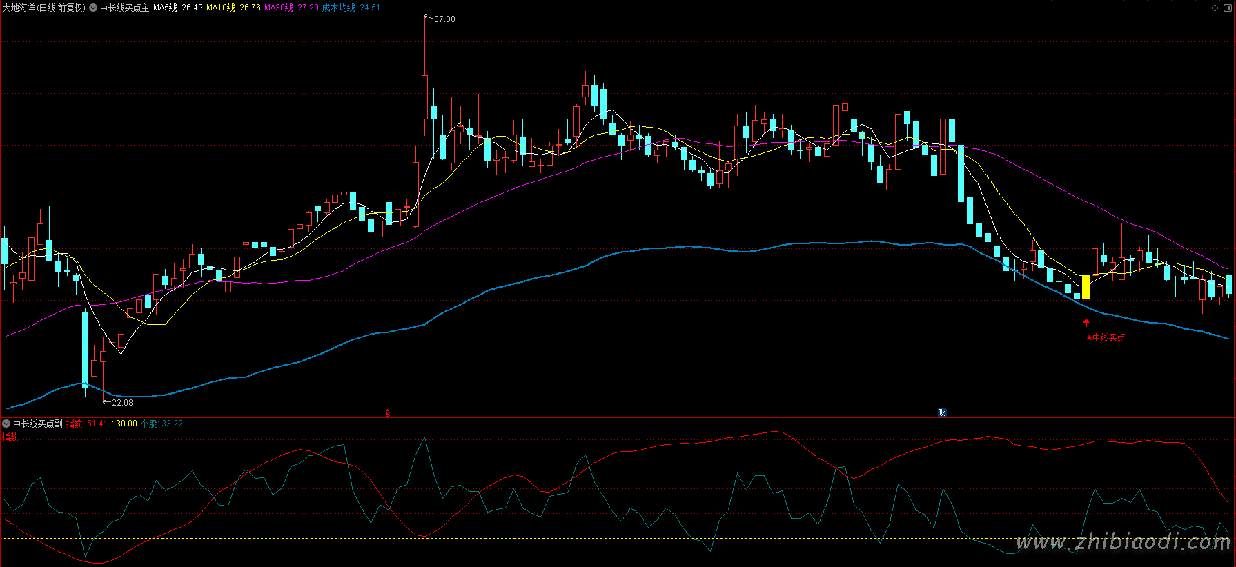 中长线买点指标 中长线买点指标