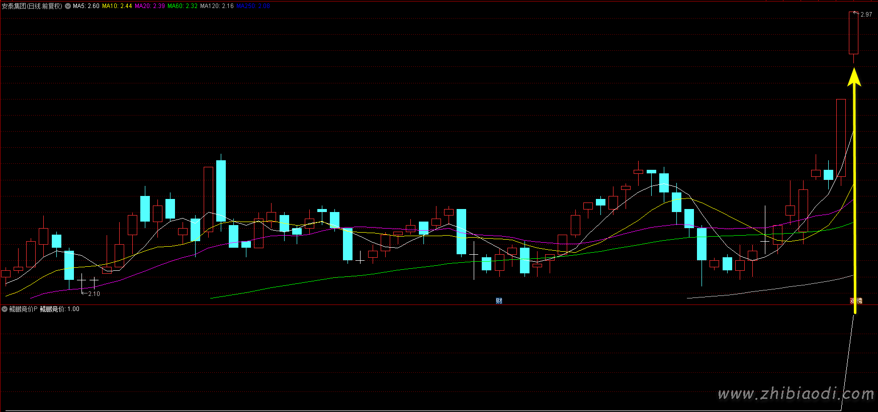 鲲鹏擒龙术指标 鲲鹏擒龙术指标