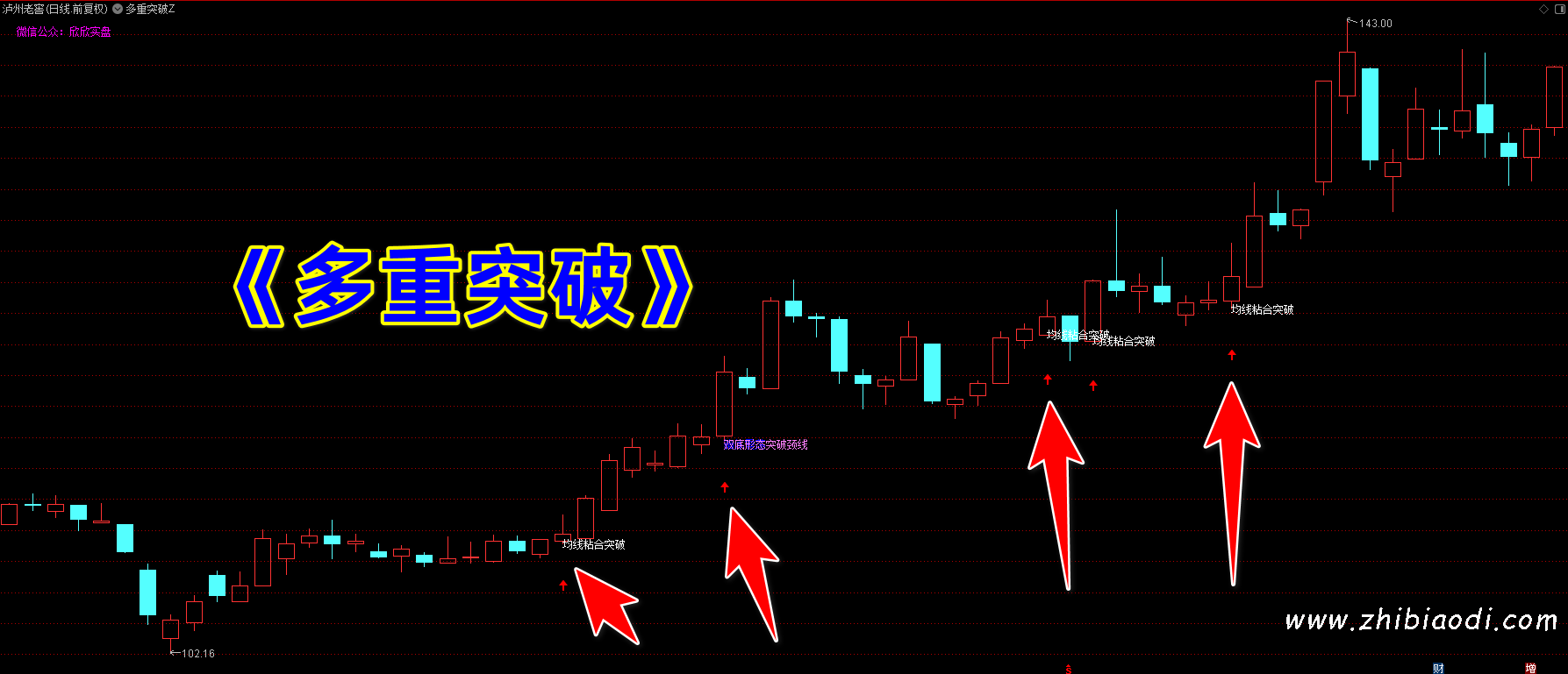 多重突破指标 多重突破指标