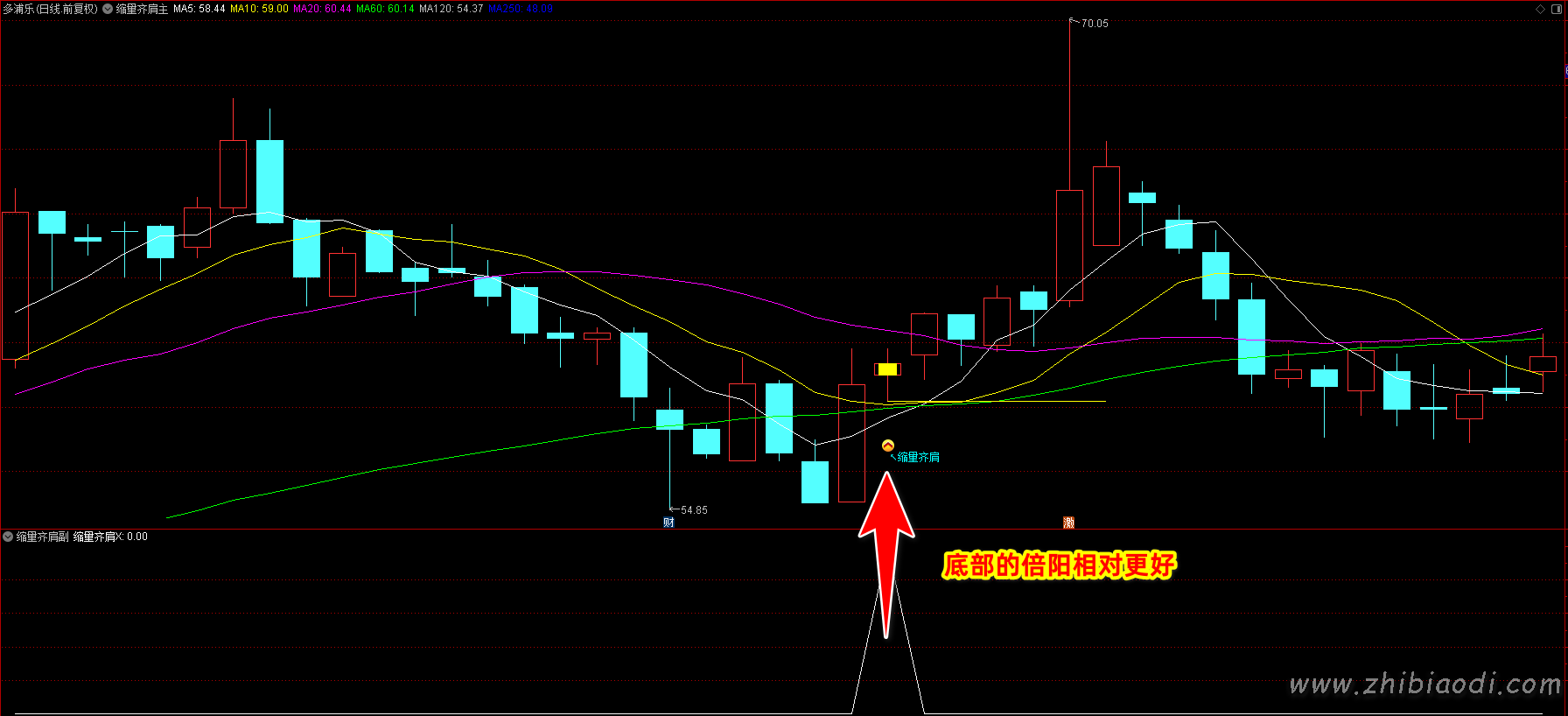 倍阳次日缩量齐肩指标