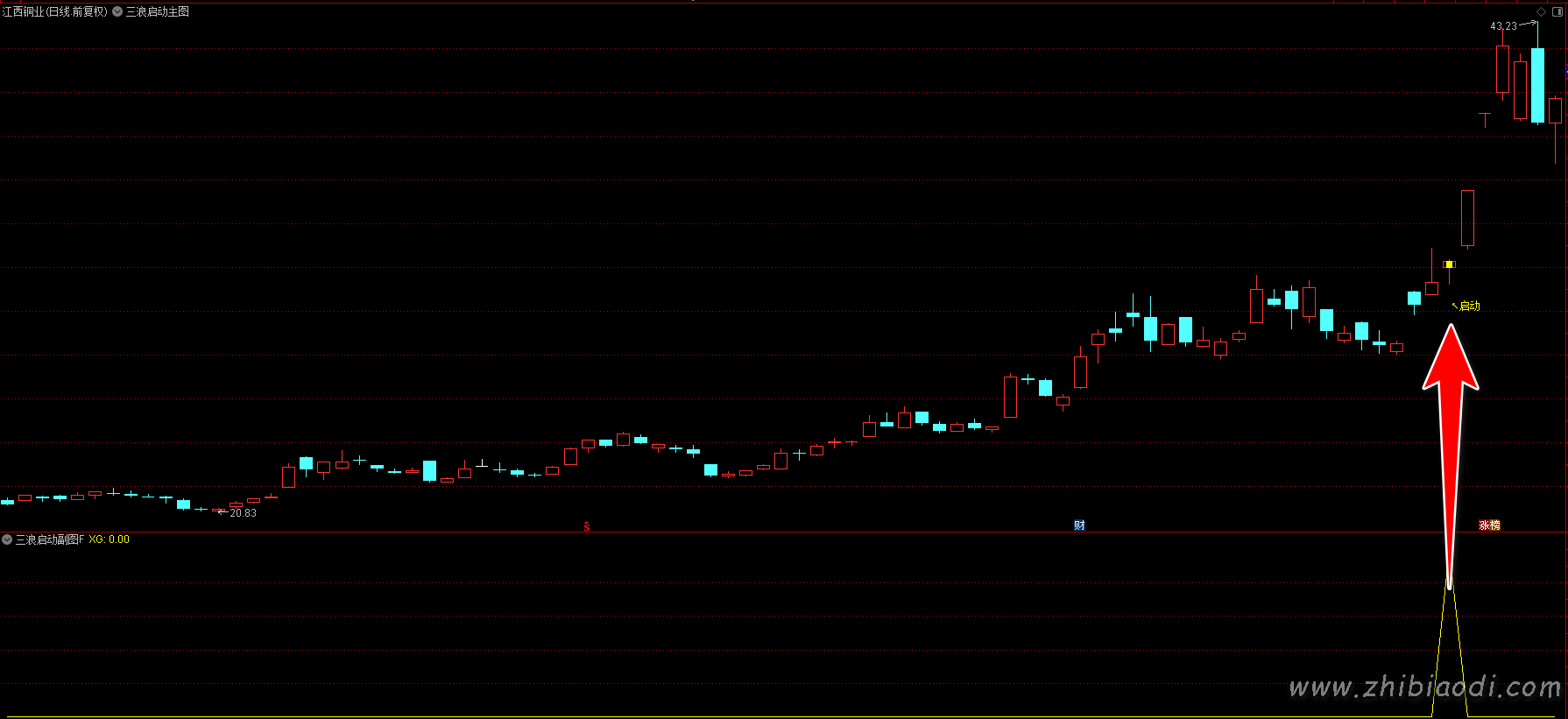 三浪启动指标 三浪启动指标