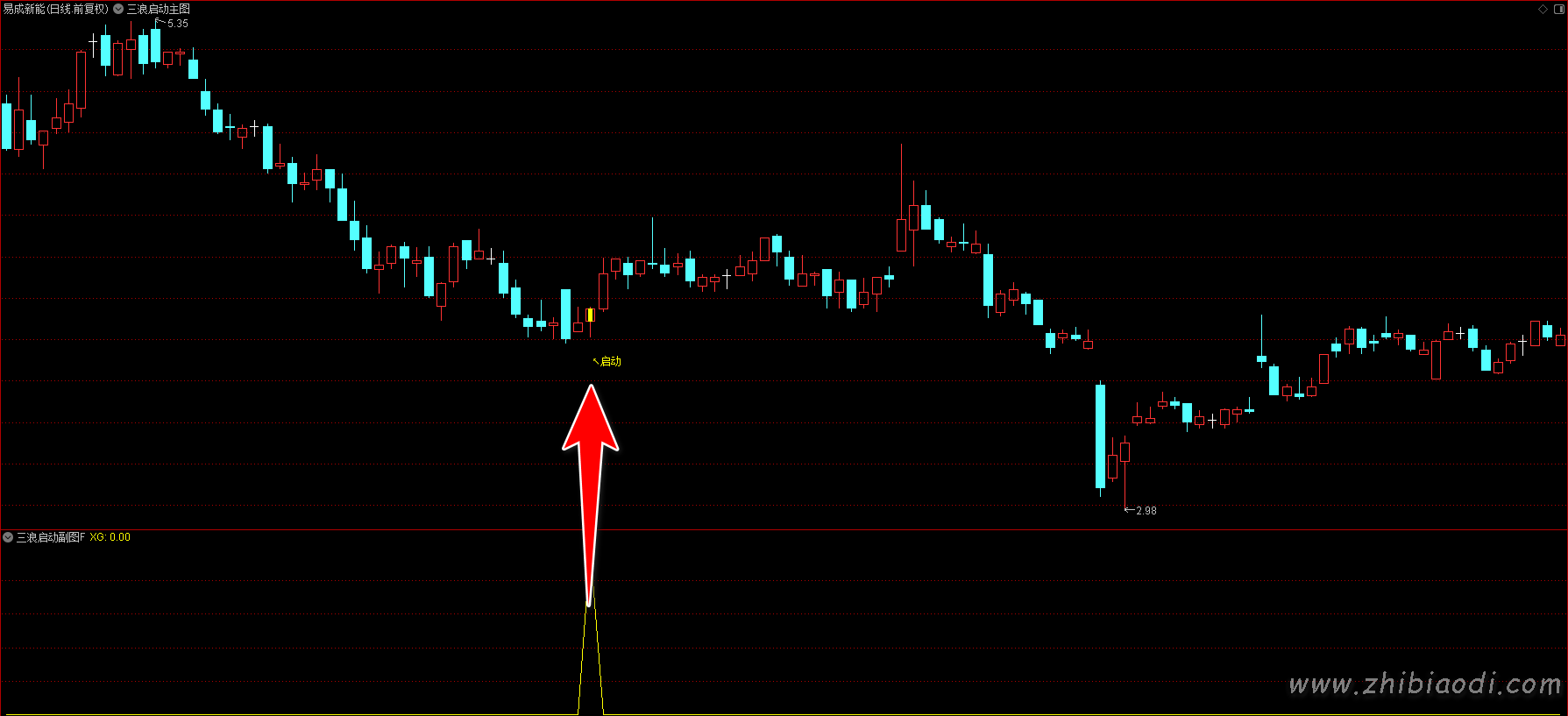 三浪启动指标 三浪启动指标