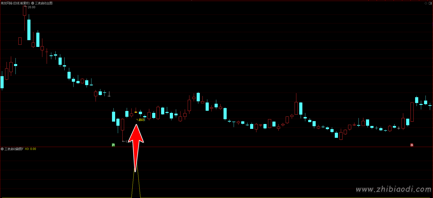三浪启动指标 三浪启动指标