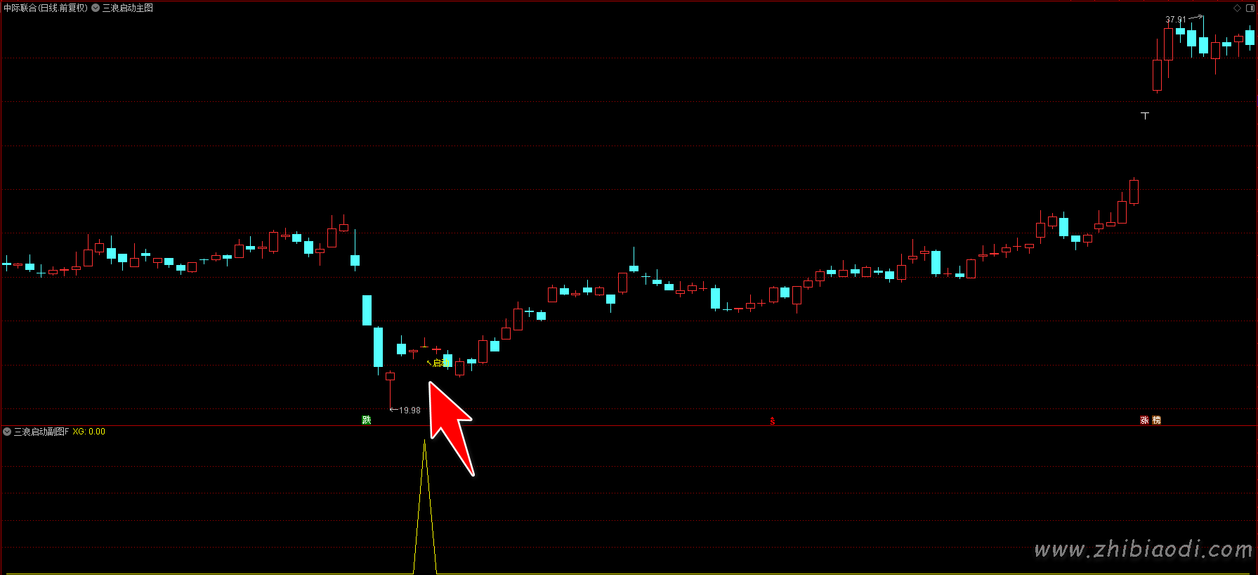 三浪启动指标 三浪启动指标