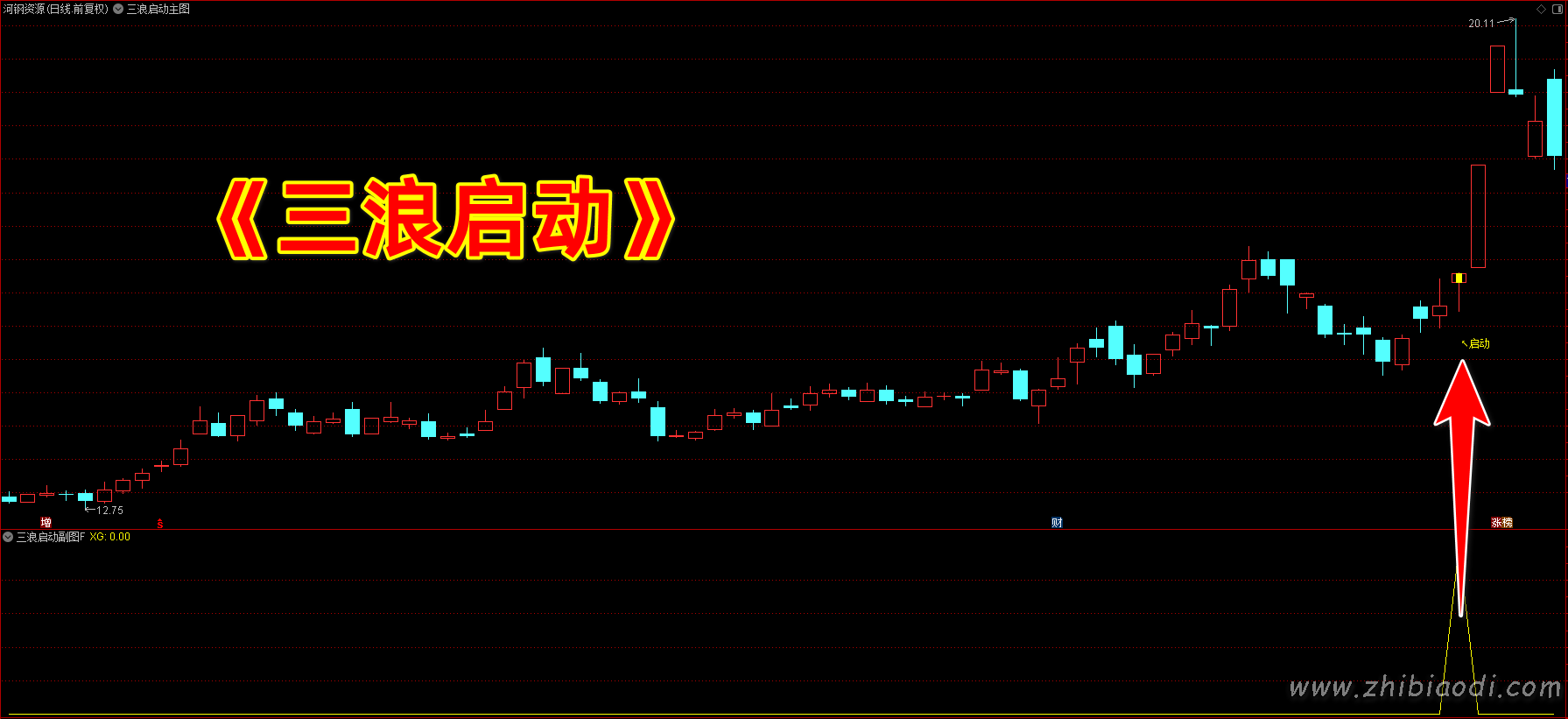 三浪启动指标 三浪启动指标