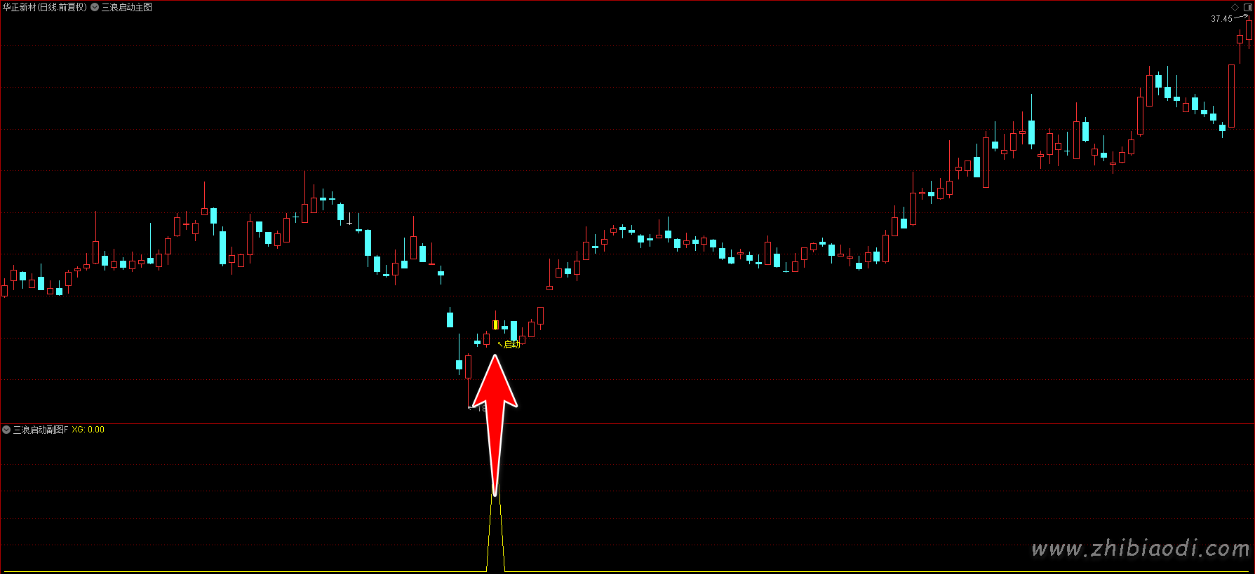 三浪启动指标 三浪启动指标
