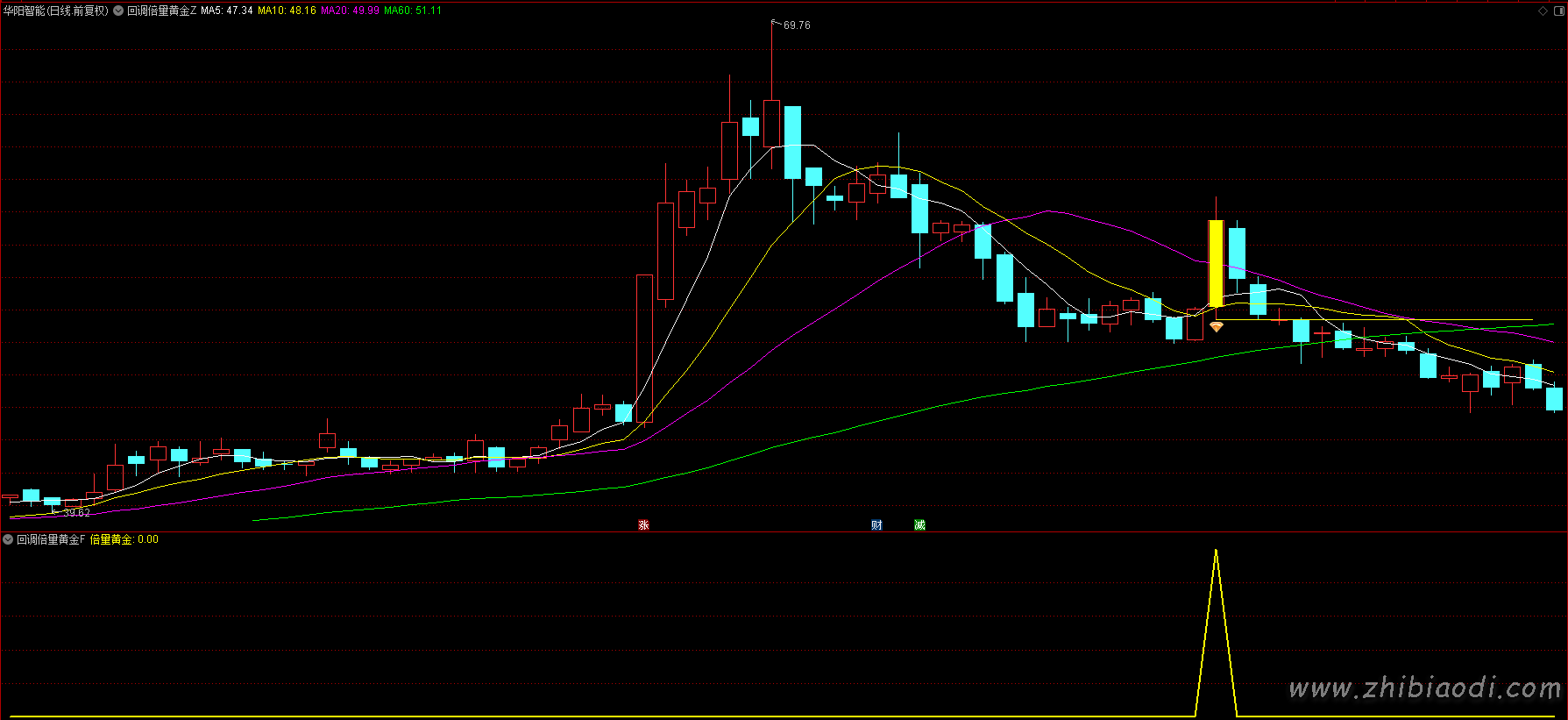 回调倍量黄金指标 回调倍量黄金指标