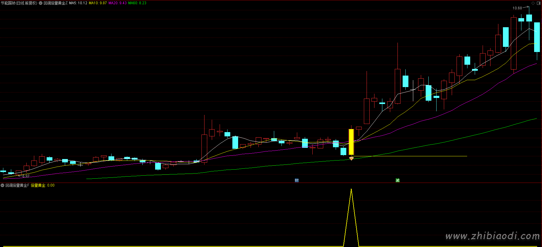 回调倍量黄金指标 回调倍量黄金指标