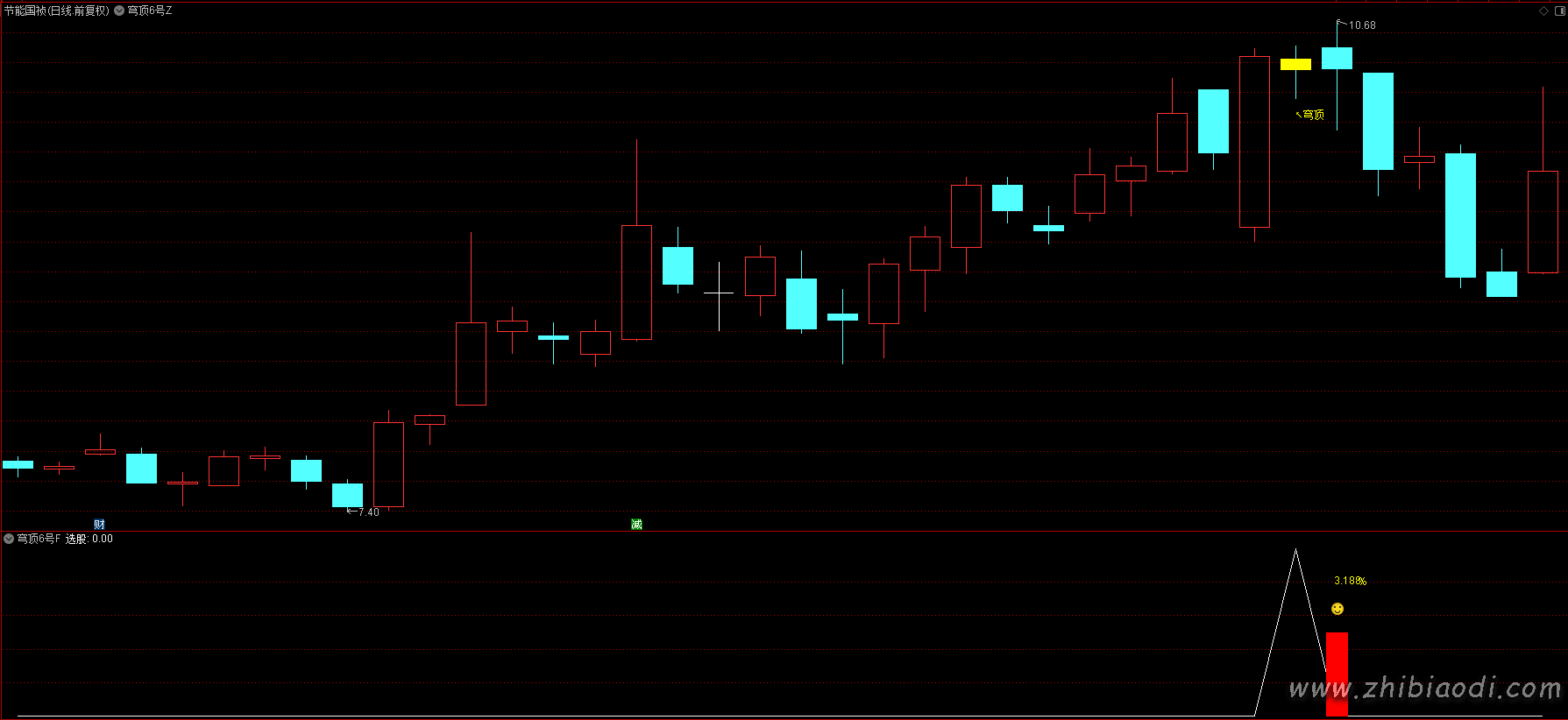穹顶6号指标 穹顶6号指标