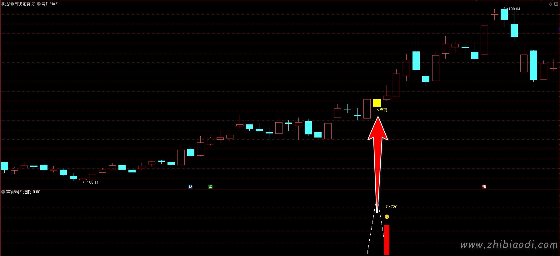 穹顶6号指标 穹顶6号指标