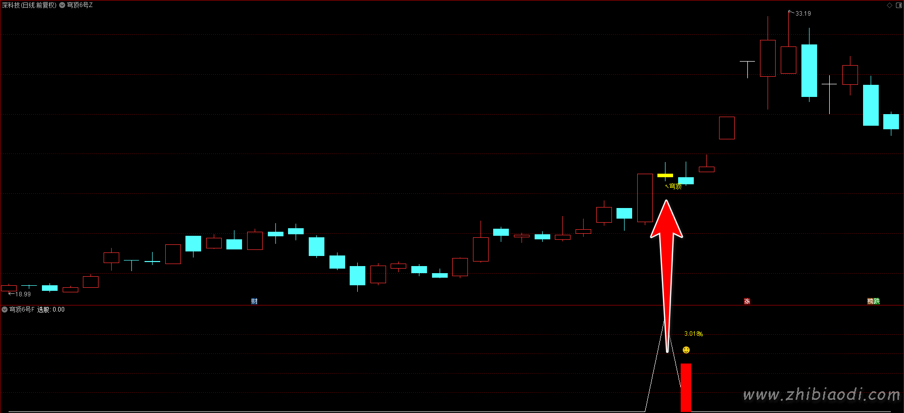 穹顶6号指标 穹顶6号指标