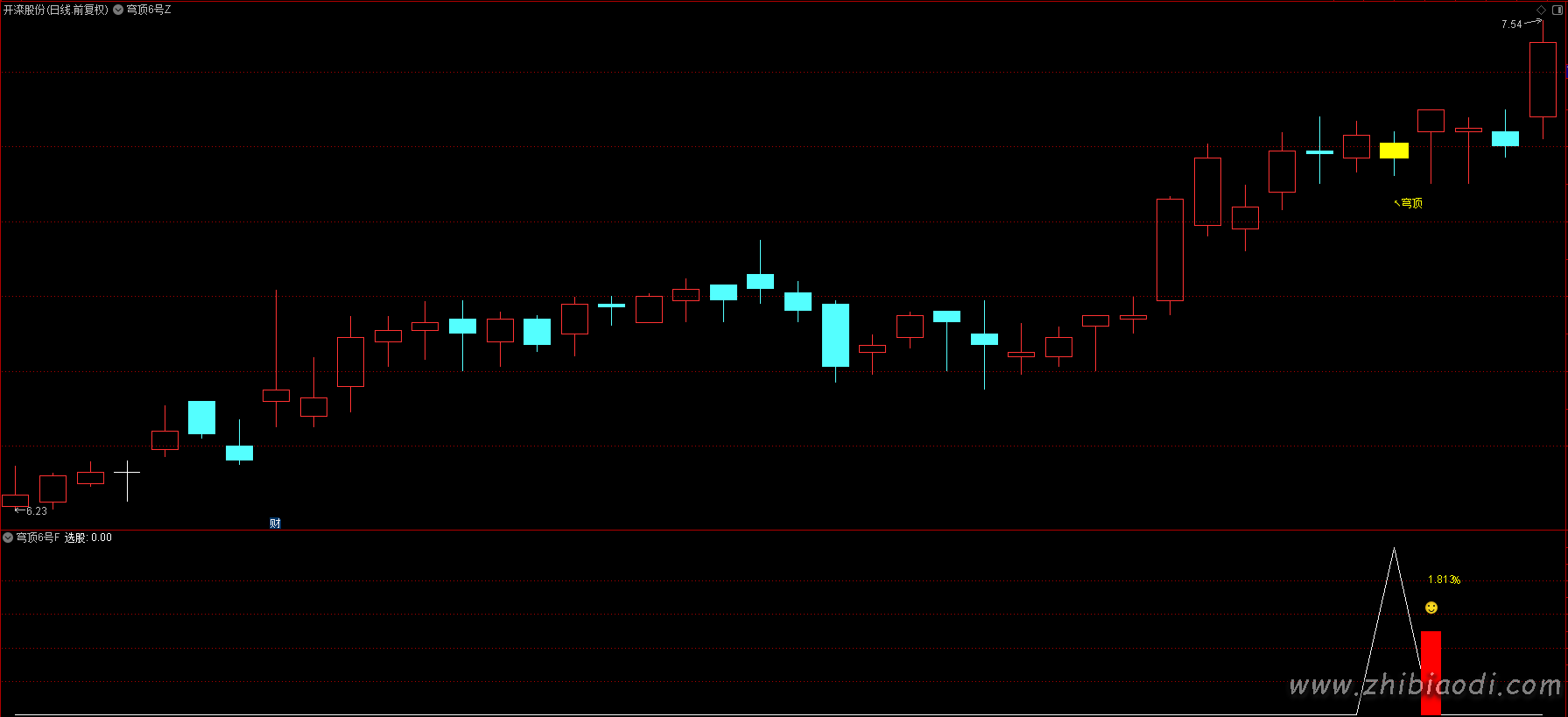 穹顶6号指标 穹顶6号指标