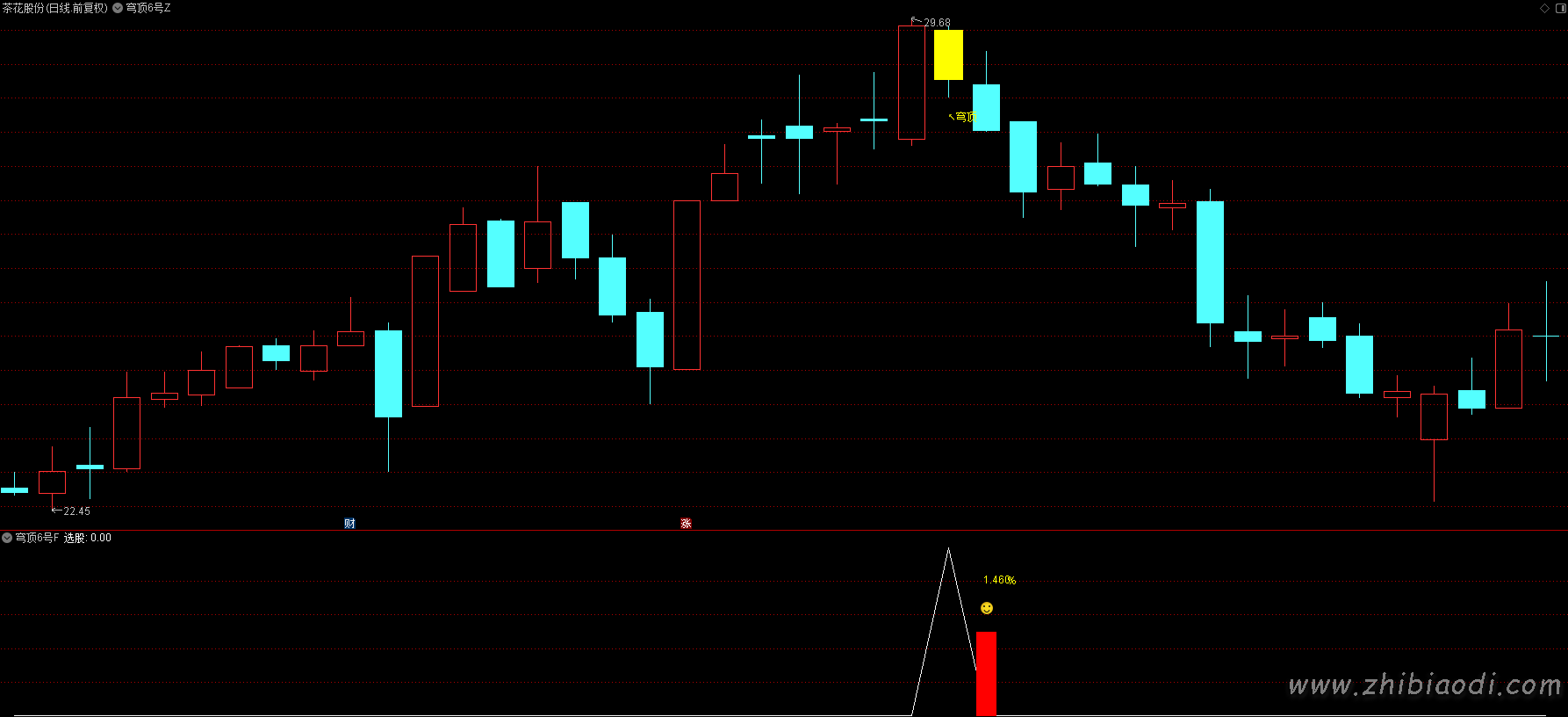 穹顶6号指标 穹顶6号指标