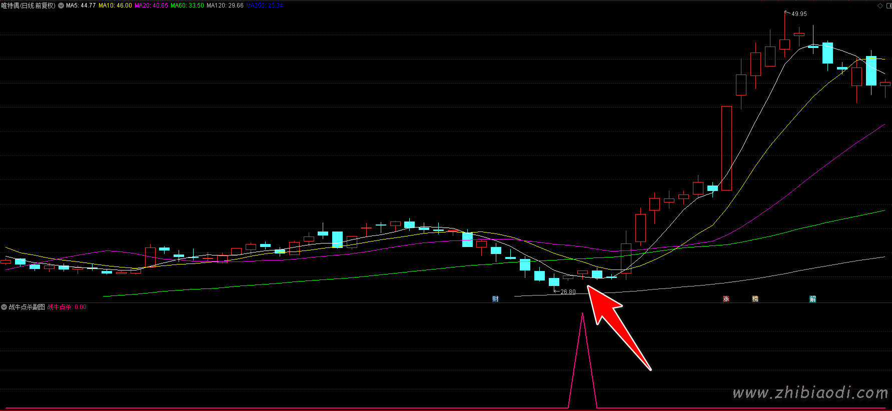 战牛点杀指标 战牛点杀指标