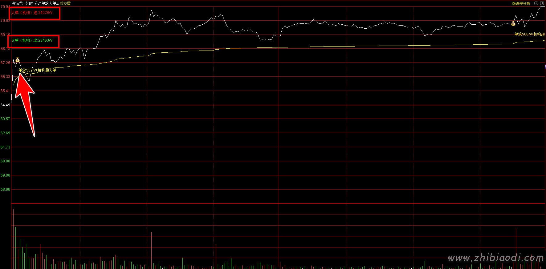 分时单笔大单指标