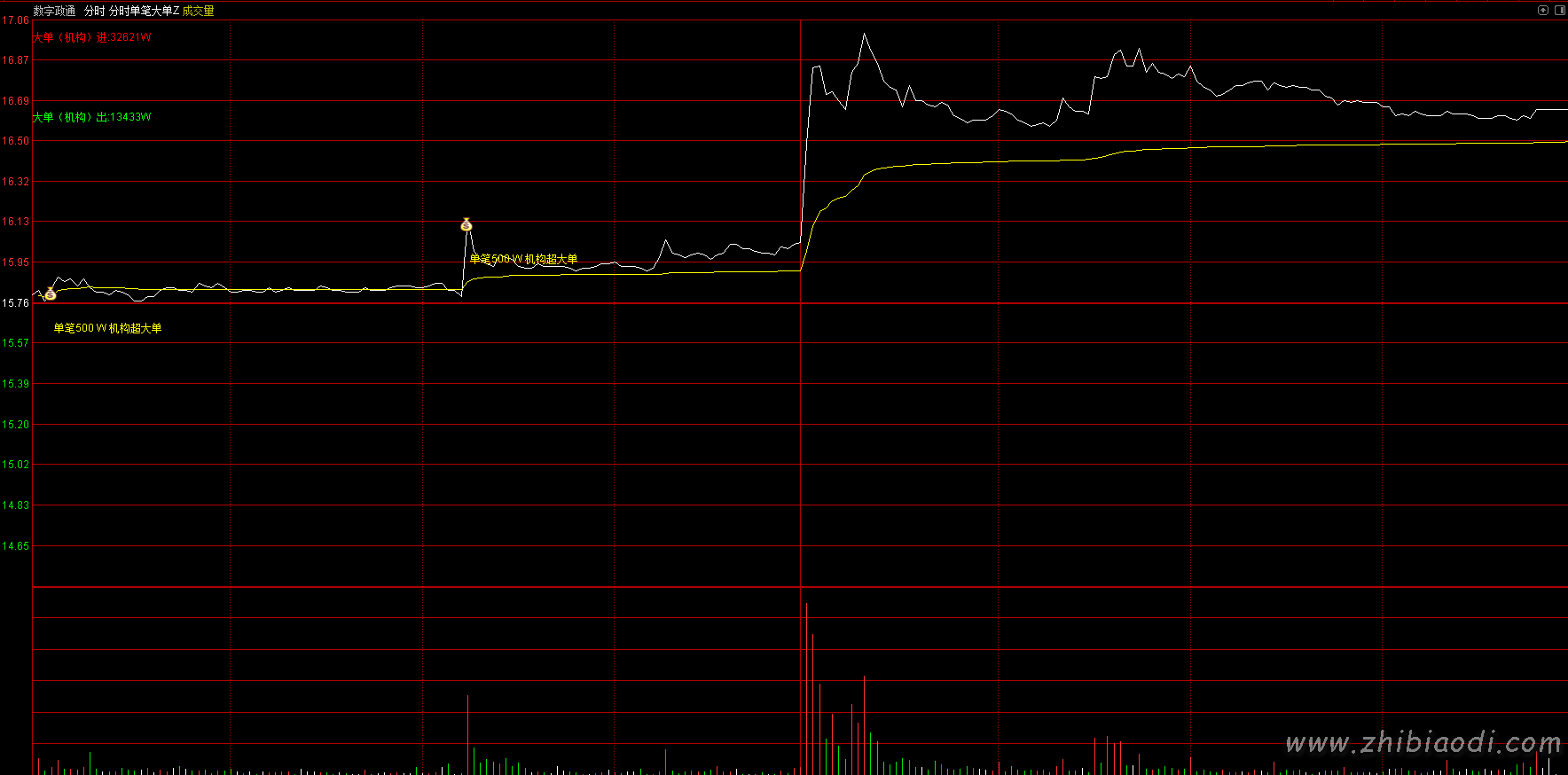 分时单笔大单指标