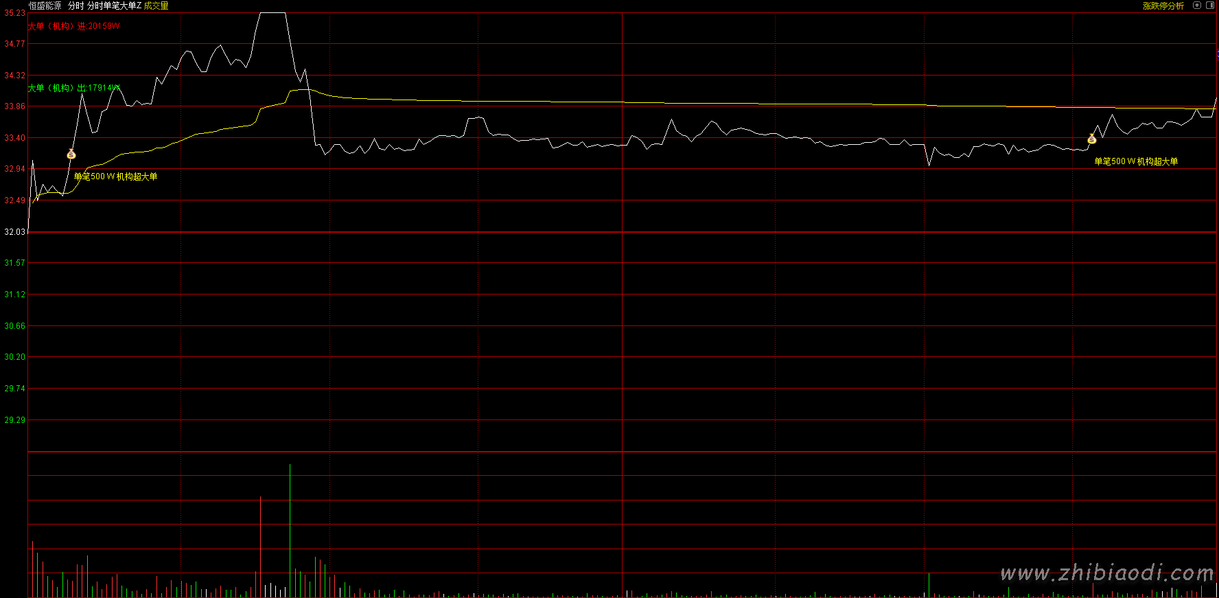 分时单笔大单指标
