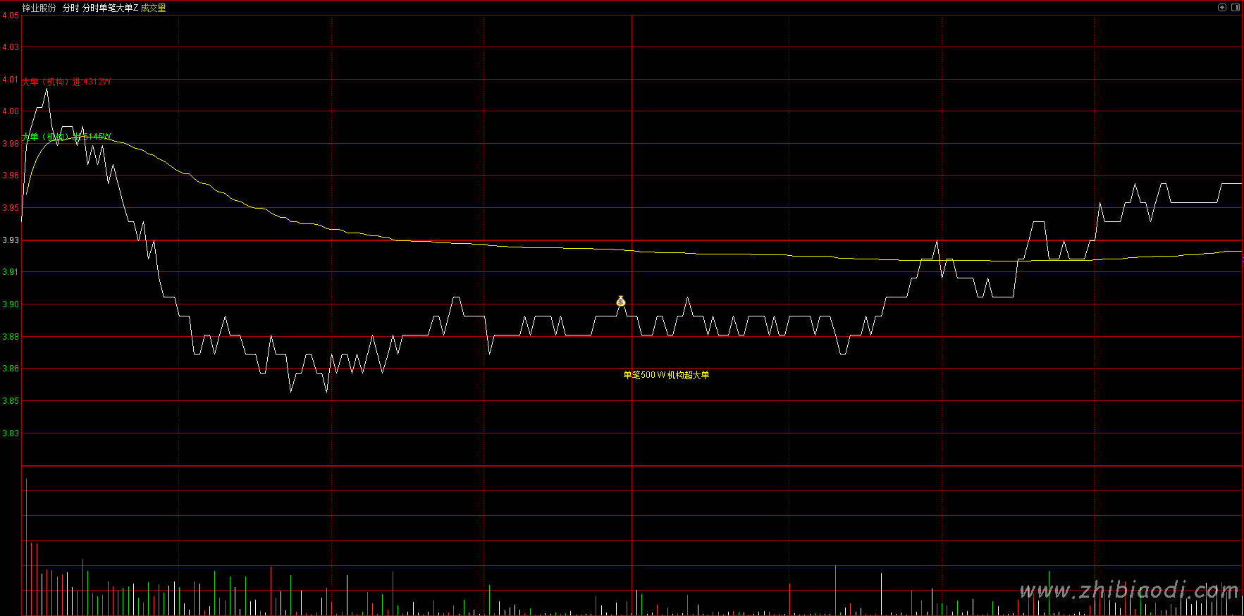 分时单笔大单指标