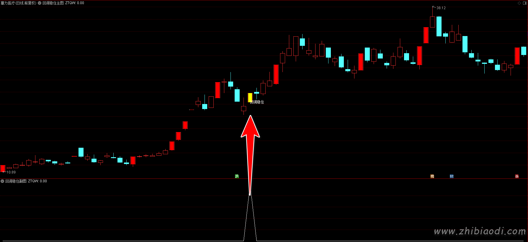 回调稳住指标 回调稳住指标