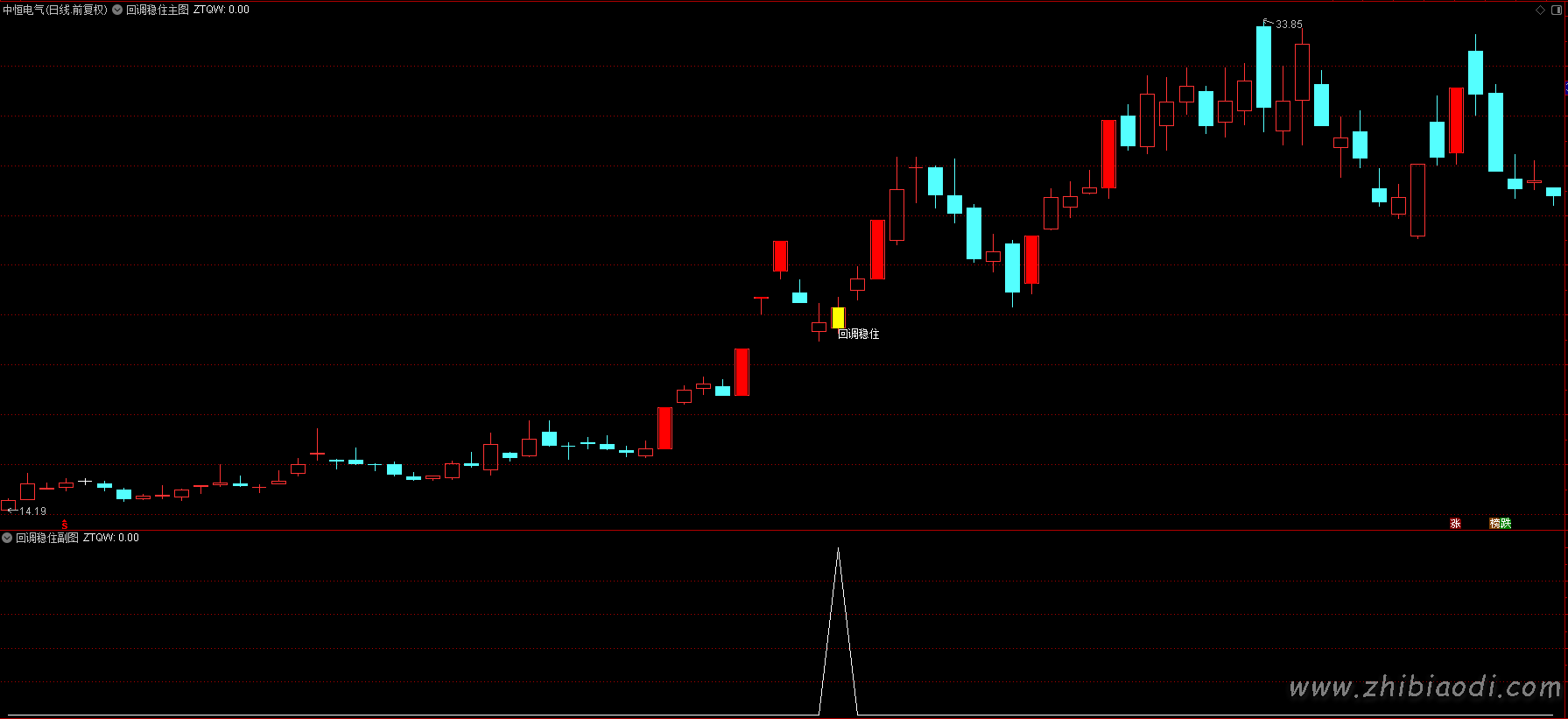 回调稳住指标 回调稳住指标