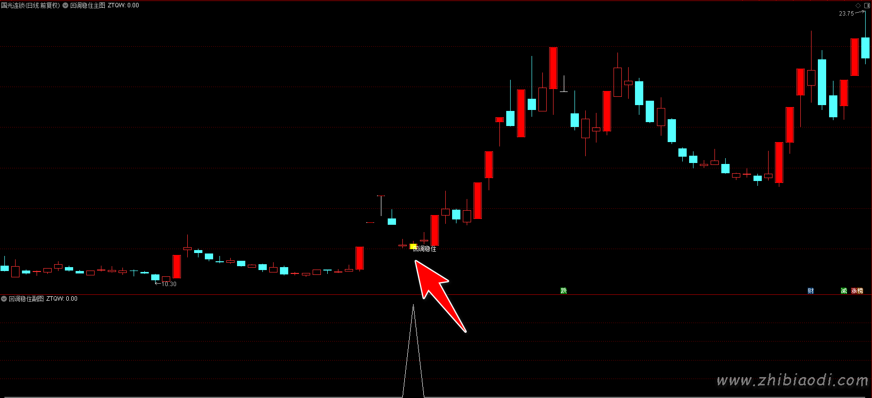 回调稳住指标 回调稳住指标