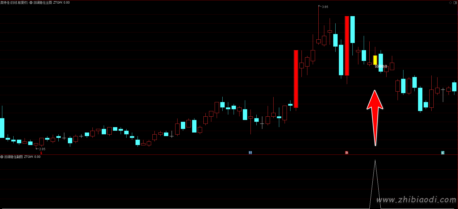 回调稳住指标 回调稳住指标