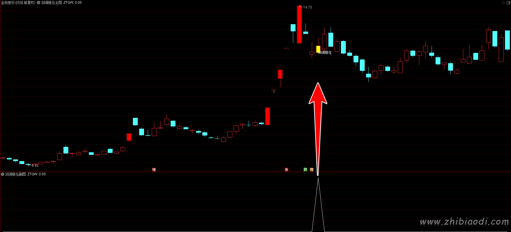 回调稳住指标 回调稳住指标