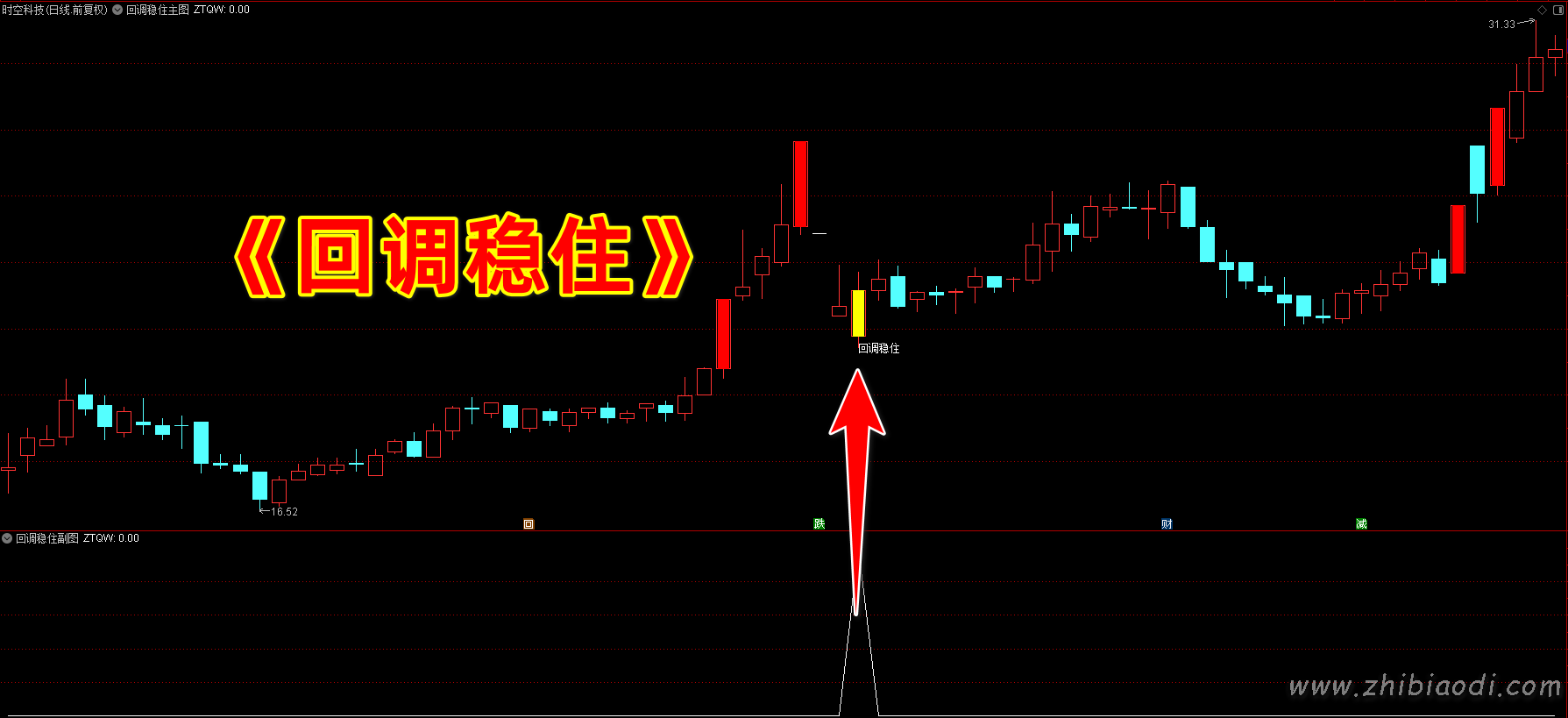 回调稳住指标 回调稳住指标