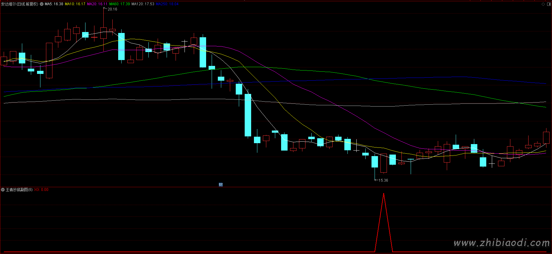 王者抄底指标 王者抄底指标