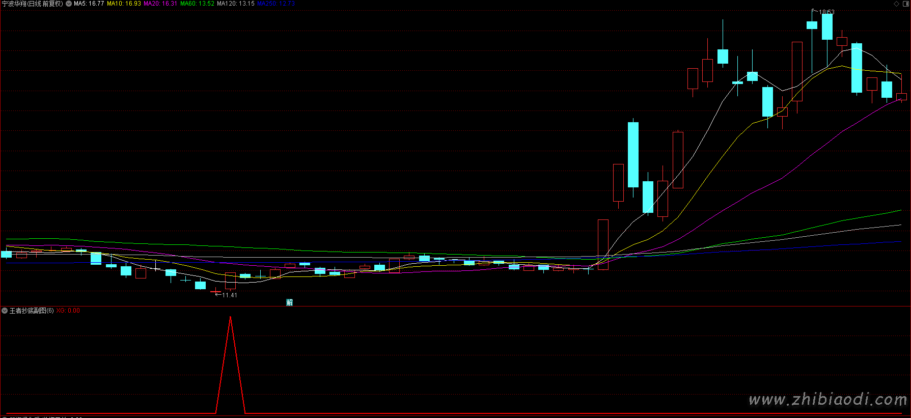 王者抄底指标 王者抄底指标
