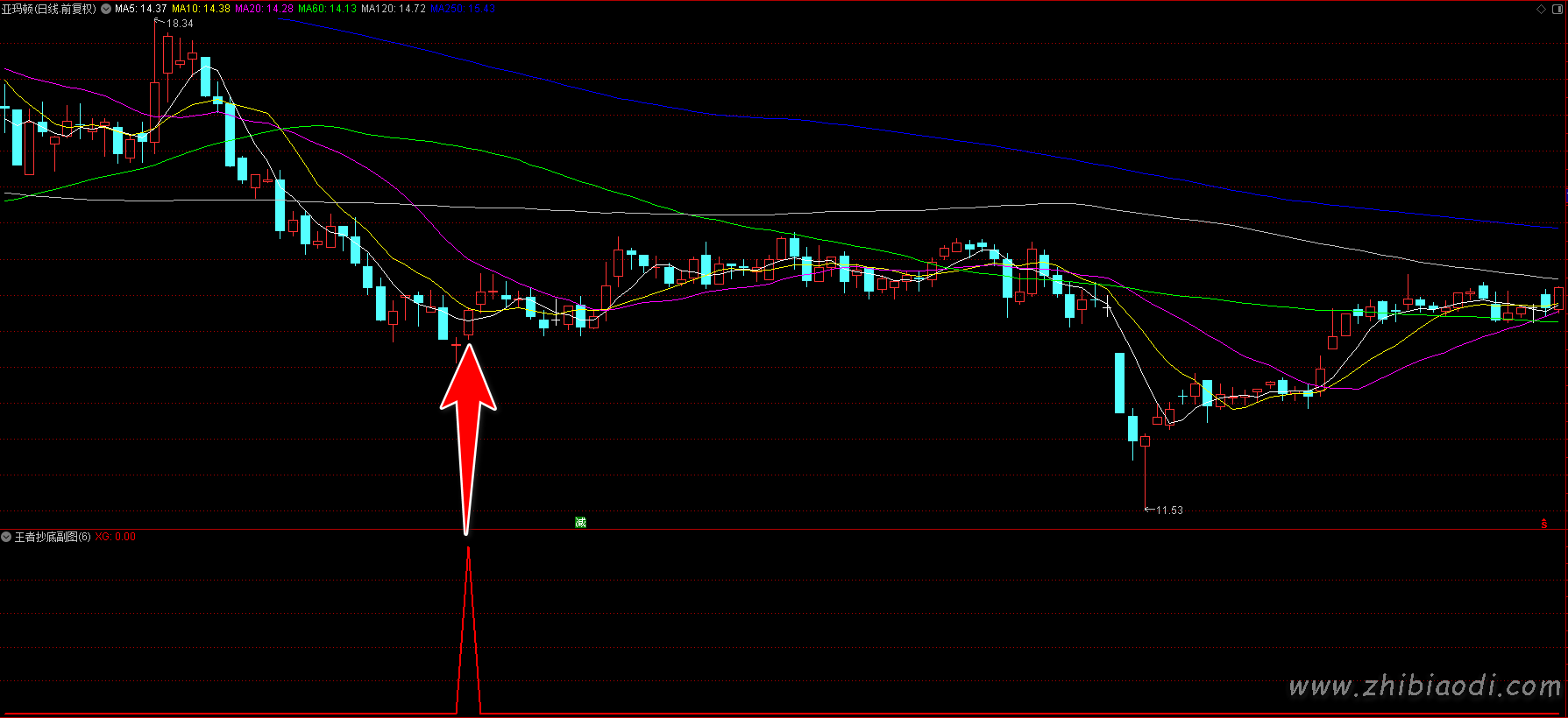 王者抄底指标 王者抄底指标