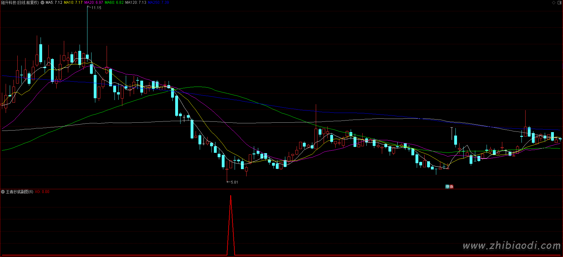 王者抄底指标 王者抄底指标