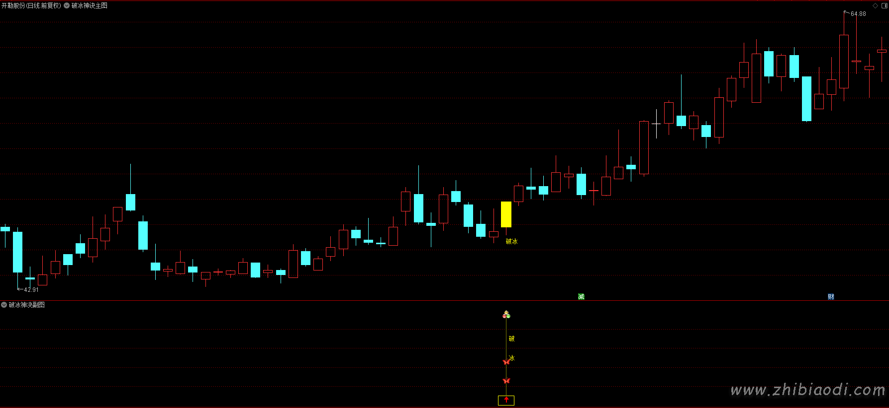 2026破冰神诀指标 2026破冰神诀指标
